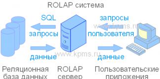 Функции olap систем. OLAP системы. Хранение активных данных в реляционной БД