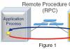 RPC, Messaging, REST: Терминология Протокол rpc